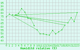 Courbe de l'humidit relative pour Chemnitz