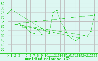 Courbe de l'humidit relative pour Ylinenjaervi