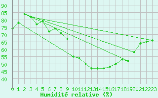 Courbe de l'humidit relative pour Ile du Levant (83)