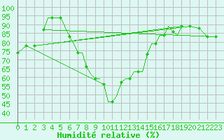 Courbe de l'humidit relative pour Aktion Airport