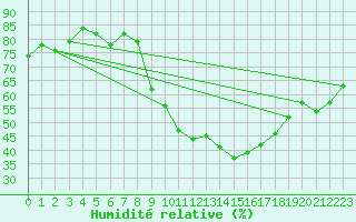 Courbe de l'humidit relative pour Salen-Reutenen