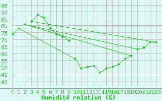 Courbe de l'humidit relative pour Altenrhein