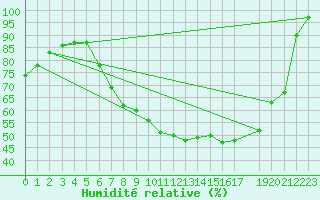 Courbe de l'humidit relative pour Retie (Be)