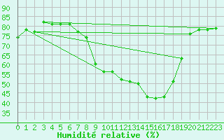 Courbe de l'humidit relative pour Leibnitz