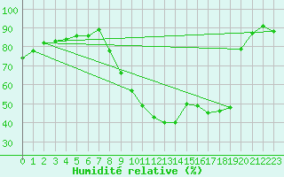 Courbe de l'humidit relative pour Strasbourg (67)