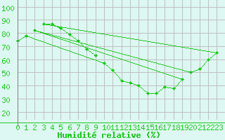 Courbe de l'humidit relative pour Wiesenburg