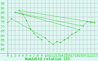Courbe de l'humidit relative pour Jms Halli
