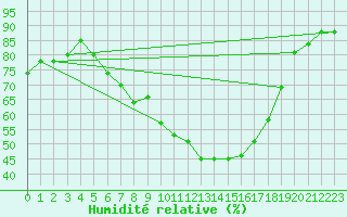 Courbe de l'humidit relative pour Gera-Leumnitz