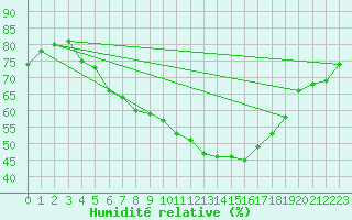 Courbe de l'humidit relative pour Grossenzersdorf