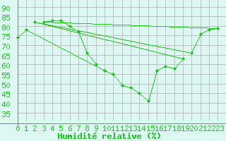 Courbe de l'humidit relative pour le bateau EUMDE21