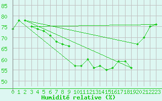 Courbe de l'humidit relative pour Biscarrosse (40)