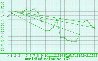 Courbe de l'humidit relative pour Les Pennes-Mirabeau (13)