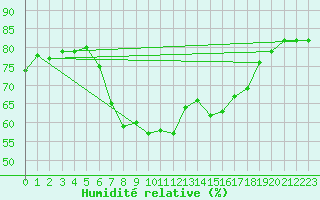 Courbe de l'humidit relative pour Capdepera