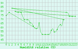 Courbe de l'humidit relative pour Limnos Airport