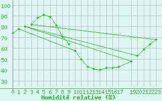 Courbe de l'humidit relative pour Uccle