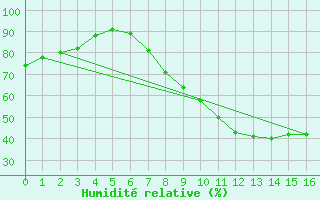 Courbe de l'humidit relative pour Uccle