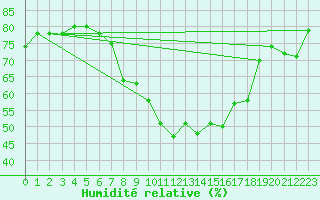 Courbe de l'humidit relative pour Nideggen-Schmidt