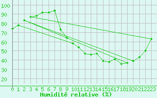Courbe de l'humidit relative pour Jarnages (23)