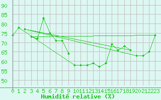 Courbe de l'humidit relative pour Muenchen, Flughafen