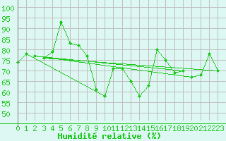Courbe de l'humidit relative pour Pitztaler Gletscher