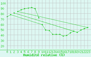 Courbe de l'humidit relative pour Woluwe-Saint-Pierre (Be)