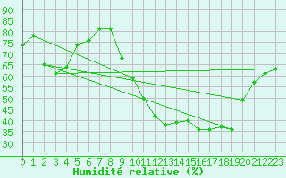 Courbe de l'humidit relative pour Rochefort Saint-Agnant (17)