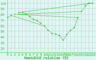 Courbe de l'humidit relative pour Pyhajarvi Ol Ojakyla