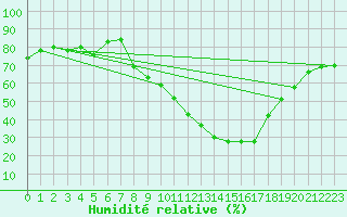 Courbe de l'humidit relative pour Aranda de Duero