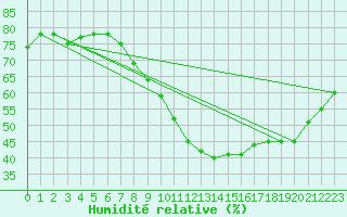 Courbe de l'humidit relative pour Madrid / Retiro (Esp)