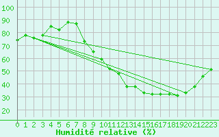Courbe de l'humidit relative pour Toussus-le-Noble (78)