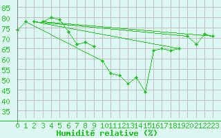 Courbe de l'humidit relative pour Santa Maria, Val Mestair