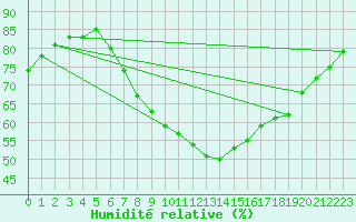 Courbe de l'humidit relative pour Logrono (Esp)