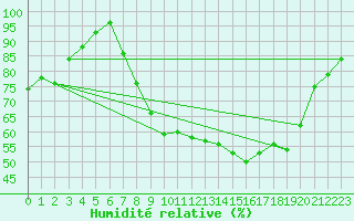 Courbe de l'humidit relative pour Xonrupt-Longemer (88)