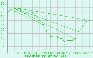 Courbe de l'humidit relative pour Bouligny (55)