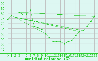 Courbe de l'humidit relative pour Tholey
