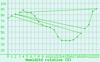 Courbe de l'humidit relative pour Frankfort (All)