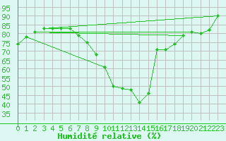 Courbe de l'humidit relative pour Vitigudino