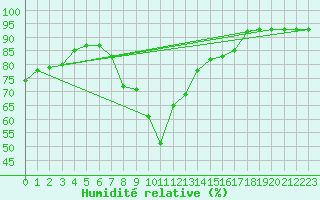 Courbe de l'humidit relative pour Kirchberg/Jagst-Herb