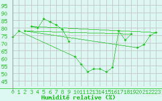 Courbe de l'humidit relative pour Sorcy-Bauthmont (08)