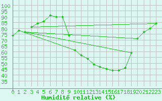 Courbe de l'humidit relative pour Faulx-les-Tombes (Be)
