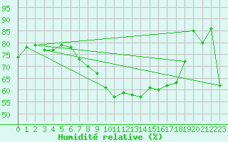 Courbe de l'humidit relative pour Stavoren Aws