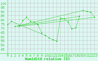 Courbe de l'humidit relative pour Ambrieu (01)