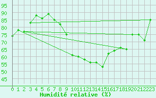 Courbe de l'humidit relative pour Orly (91)