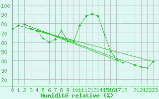 Courbe de l'humidit relative pour Sundre