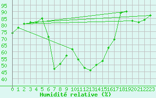 Courbe de l'humidit relative pour Solenzara - Base arienne (2B)