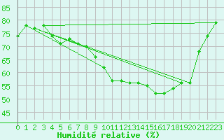 Courbe de l'humidit relative pour Vanclans (25)