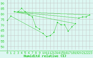 Courbe de l'humidit relative pour Siofok