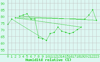 Courbe de l'humidit relative pour Ajaccio - Campo dell'Oro (2A)