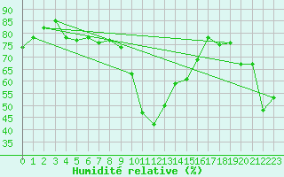 Courbe de l'humidit relative pour Calvi (2B)