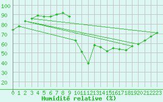 Courbe de l'humidit relative pour Biscarrosse (40)